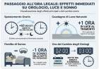Ora legale 2026, quando arriva e come cambiano gli orologi. Quest'anno le lancette si spostano prima